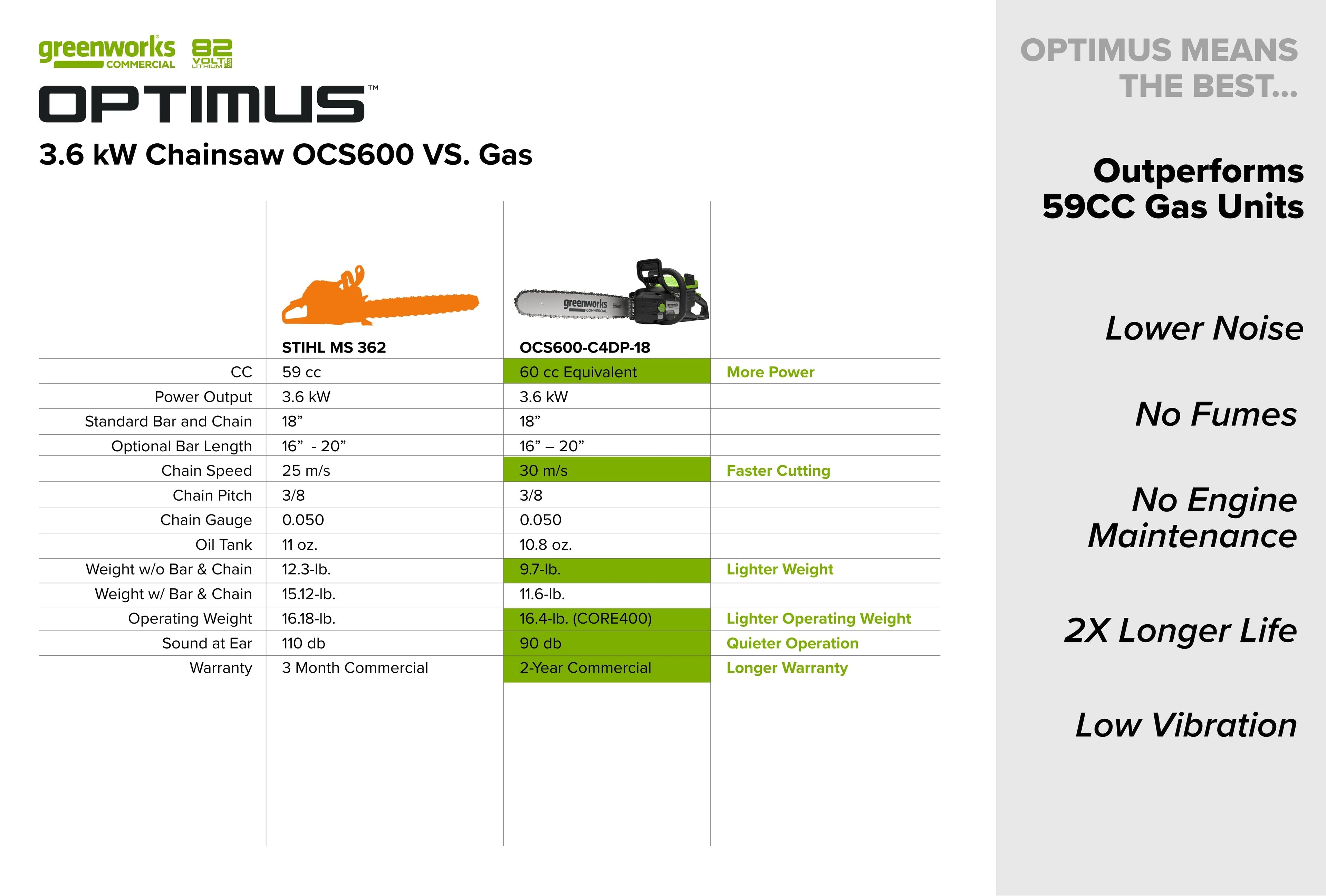 82V OPTIMUS 3.6kw Chainsaw Kit with CORE400 Battery & DP Charger | OCS600-C4DP