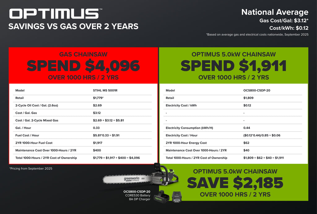 82V OPTIMUS HOGSAW 5.0kw Chainsaw Kit with CORE530 Battery & DP Charger | OCS800-C5DP