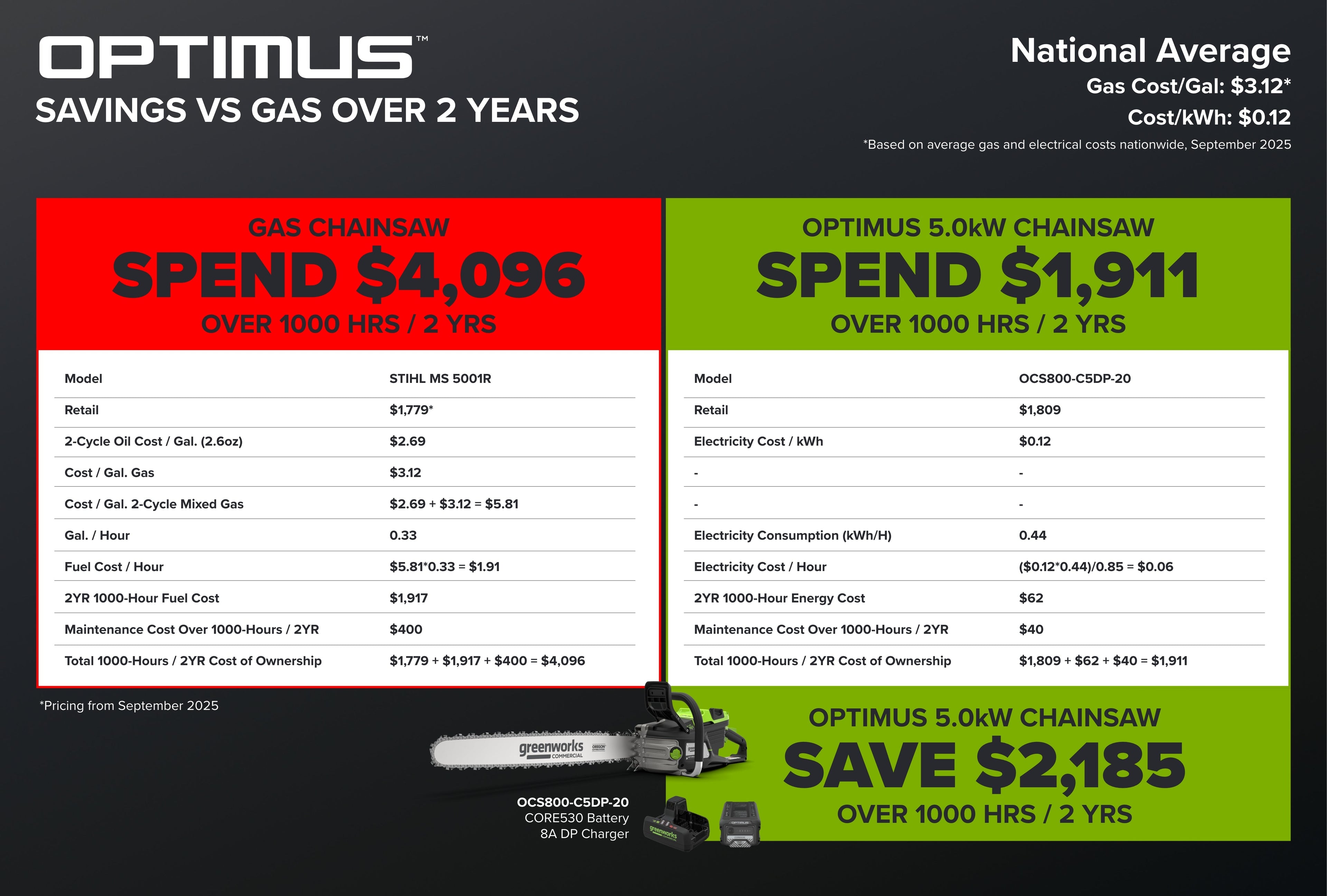 82V OPTIMUS HOGSAW 5.0kw Chainsaw Kit with CORE530 Battery & DP Charger | OCS800-C5DP
